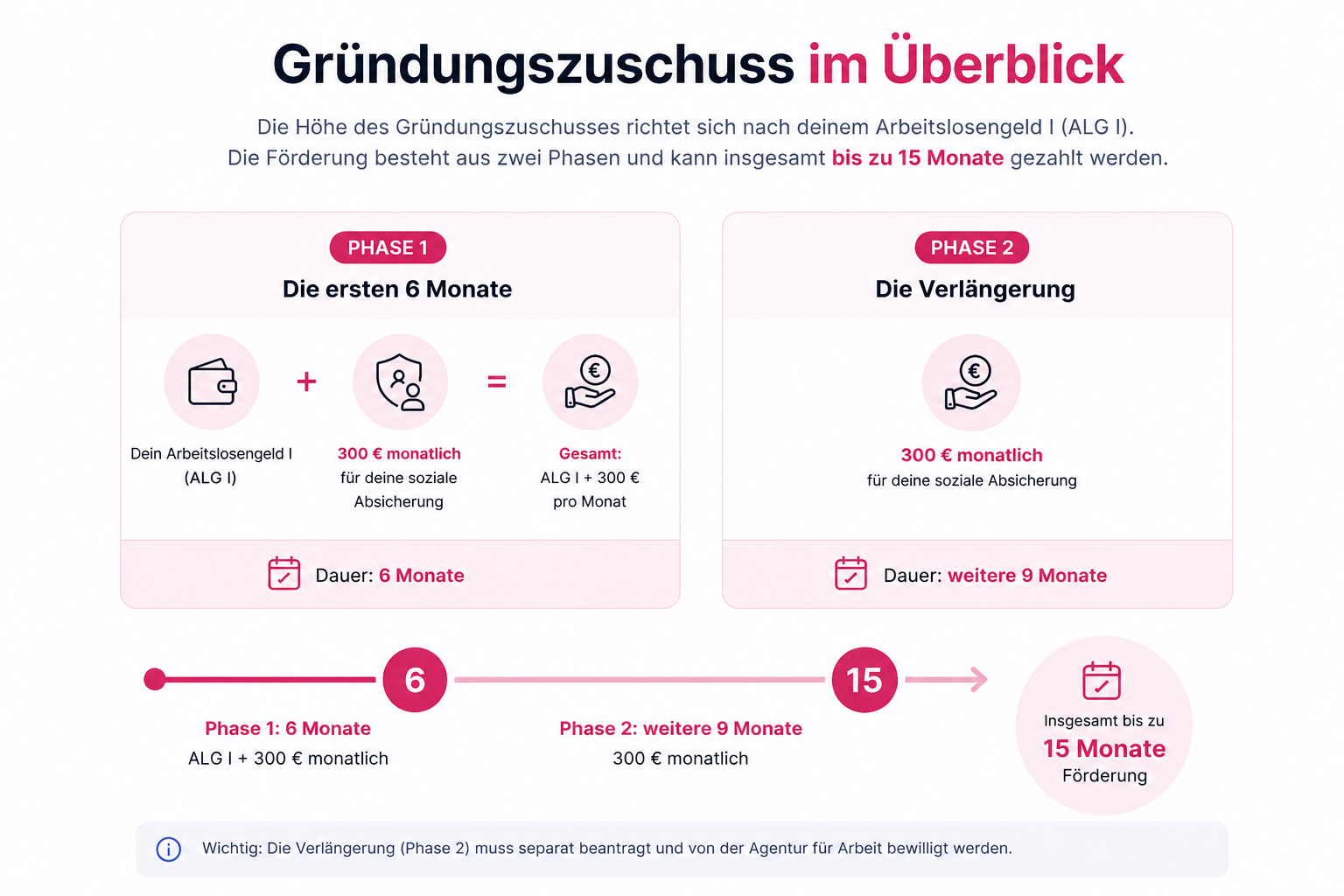 Gründungszuschuss im Überblick – Infografik zu Phase 1 und Phase 2
